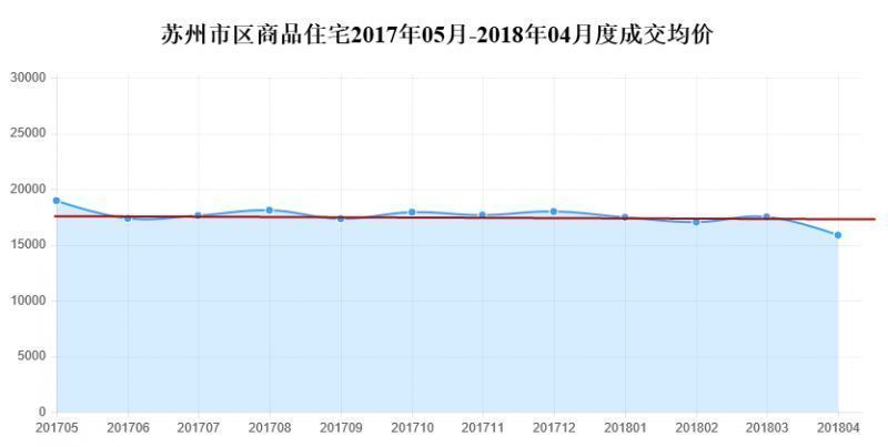 4月完美收官，新房成交涨5成，二手房均价涨2成!