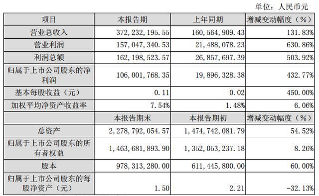 金字火腿：2017年净利润1.06亿元 同比增长432.77%