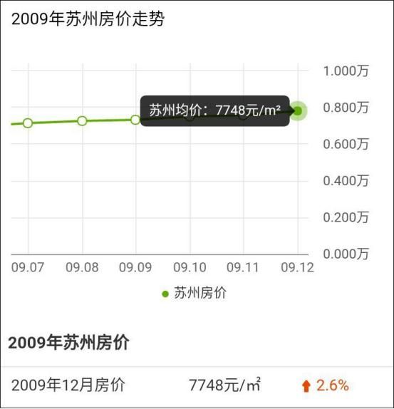 看完苏州10年房价变化，我当时就给了自己一巴掌