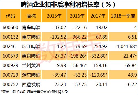 防御性板块厚积薄发 7瓶啤酒成五月最大赢家