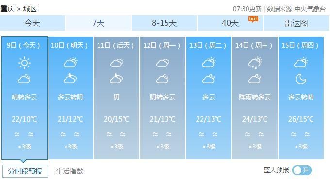 热热热!重庆最近气温突破26℃!还有更大的好消息...