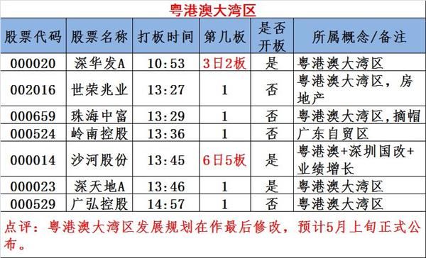 填权股疯狂 粤港澳崛起 强势龙头股汇总