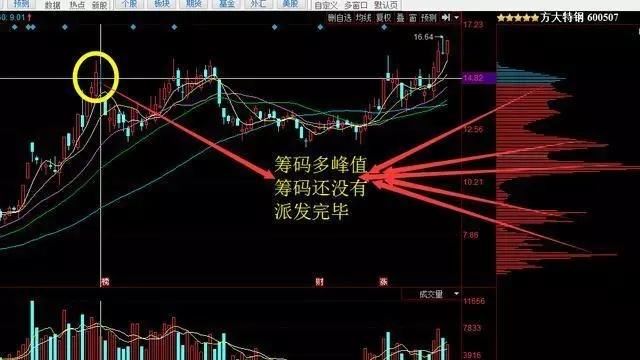 股市里唯一克制庄家的“筹码分布”获利法，巴菲特也想学！