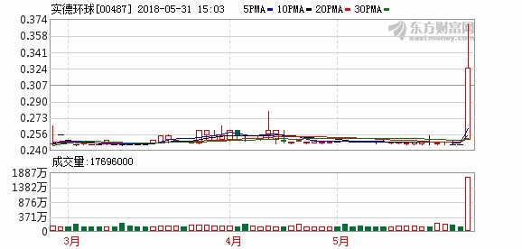 实德环球飙近39%暂最佳个股 主席增持逾19%股权