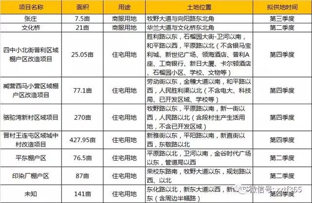 新乡文化桥棚户区、建设路79号院棚户区启动土地出让！