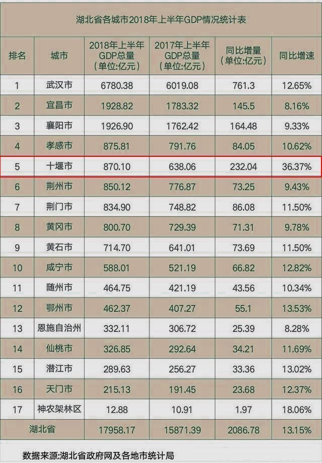 2021湖北上半年各市gdp