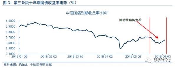 中信证券：上半年债市三步走 第四步将走向何方？