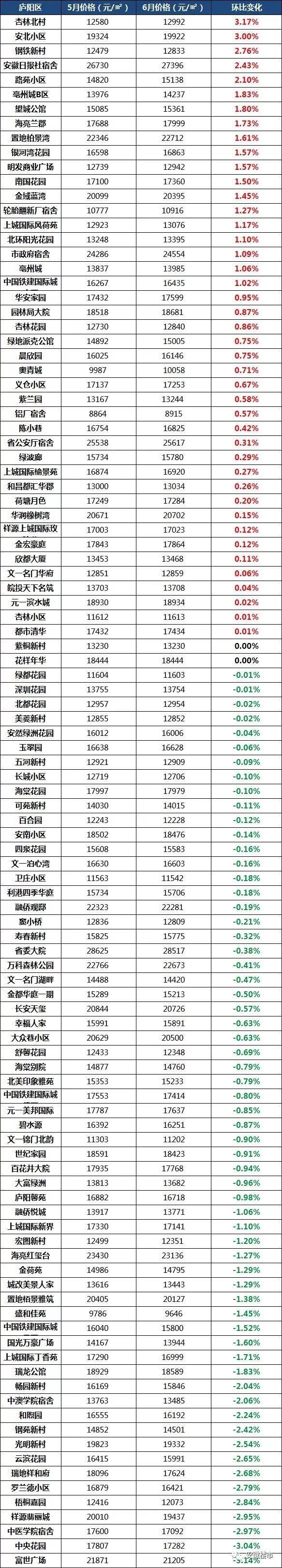 疯狂!1天带看3366次!单月成交4313套房!房东加价10万也卖掉!合肥