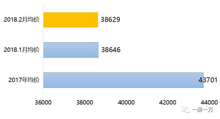 上海2月新房成交价，以此推测西郊金茂府要拿证也就4W左右
