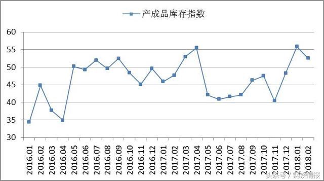 2月份钢铁PMI为49.5%，库存压力不大，供需整体形势依然“向好”