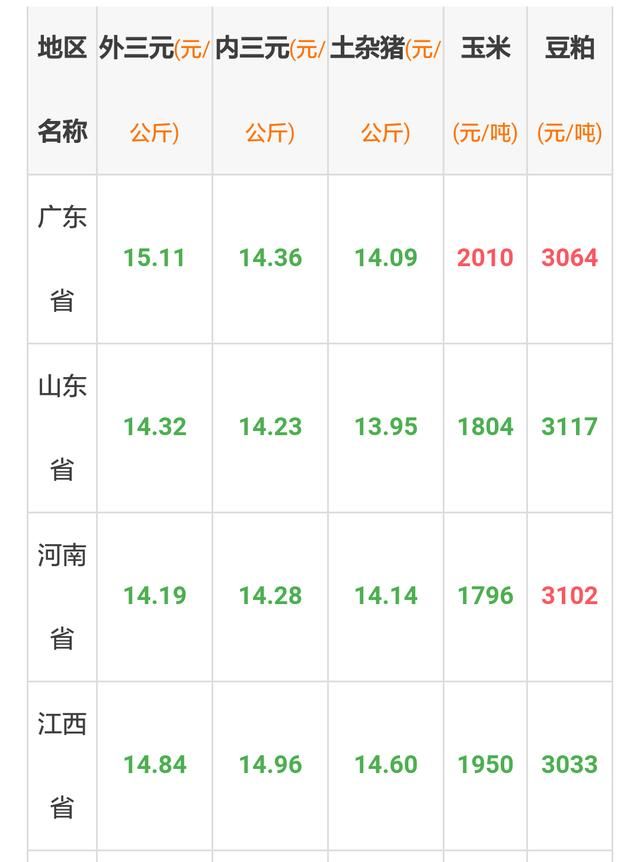 2018.02.01 全国生猪价格,玉米价格,豆粕价格表
