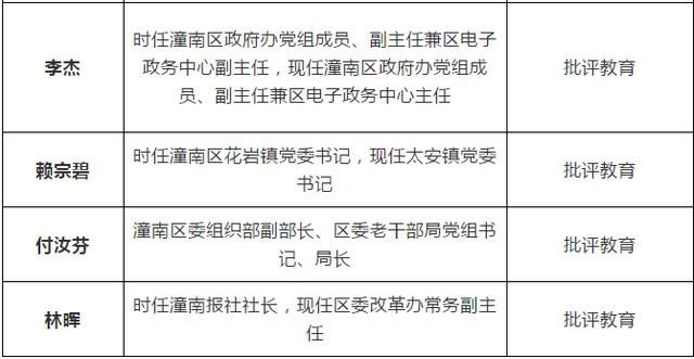 潼南15名区管领导干部因违规赠送红包礼金被处理