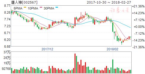 三大业务齐发力 唐人神2017净利同比增54.63%