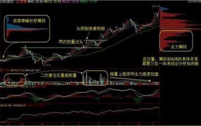 筹码分布一旦出现这3大形态，倾家荡产也要买，股价必然暴涨！