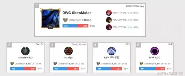 LOL韩服动态:LCK挑战联赛DWG战队中单登顶