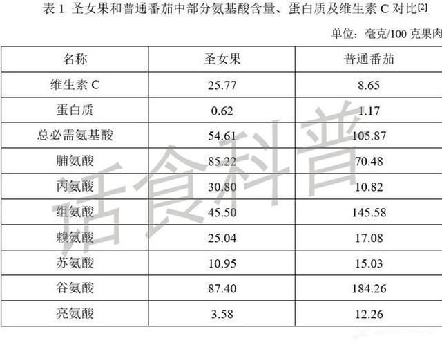 圣女果和西红柿是什么关系？营养成分要比西红柿还高？