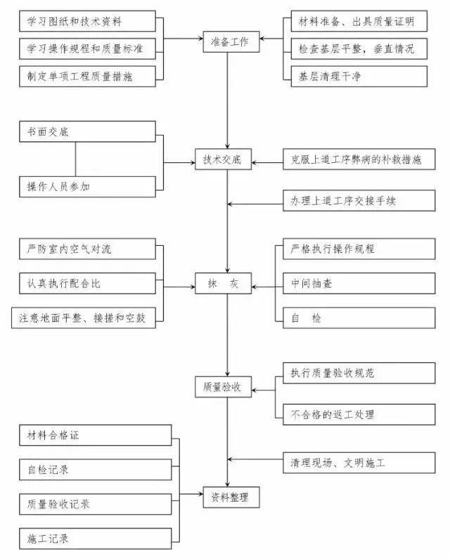 建筑工程10个主要施工工序流程图