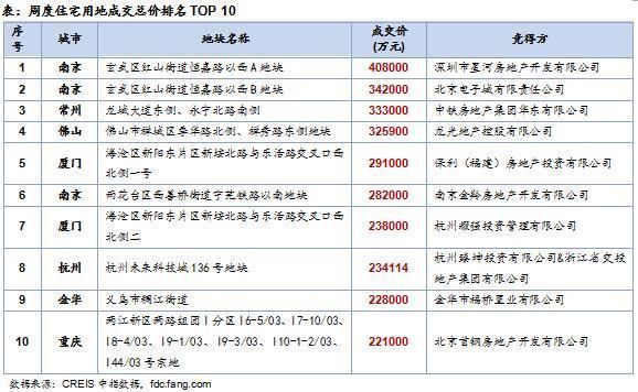 周报：整体供应环比倍增 成交方面量涨价跌