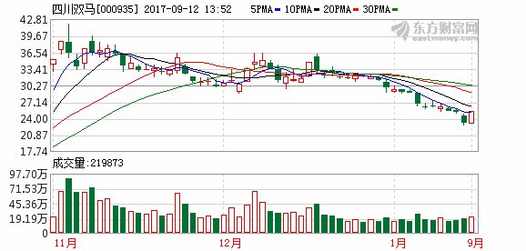 四川双马 妖风 重现!终止重组咋就成了重大利好