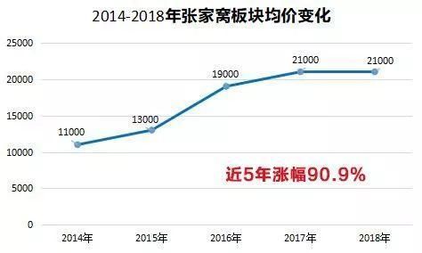 天津近5年房价变迁:没想到上涨最快的板块竟然是……