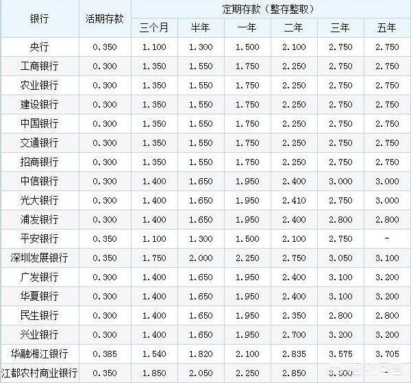 20万存银行一年利息是多少？难怪大家选择买房！