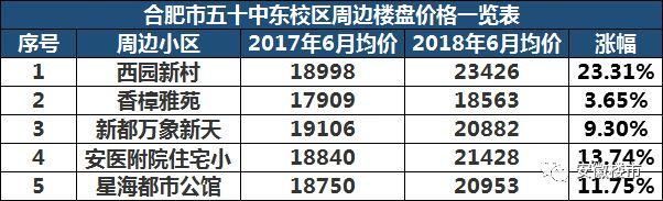 教育局权威发布!2018年合肥最新中小学学区划分定了!500个热门楼