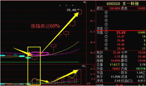 芯片又一黑马借壳上市,主力增持598万股封妖,