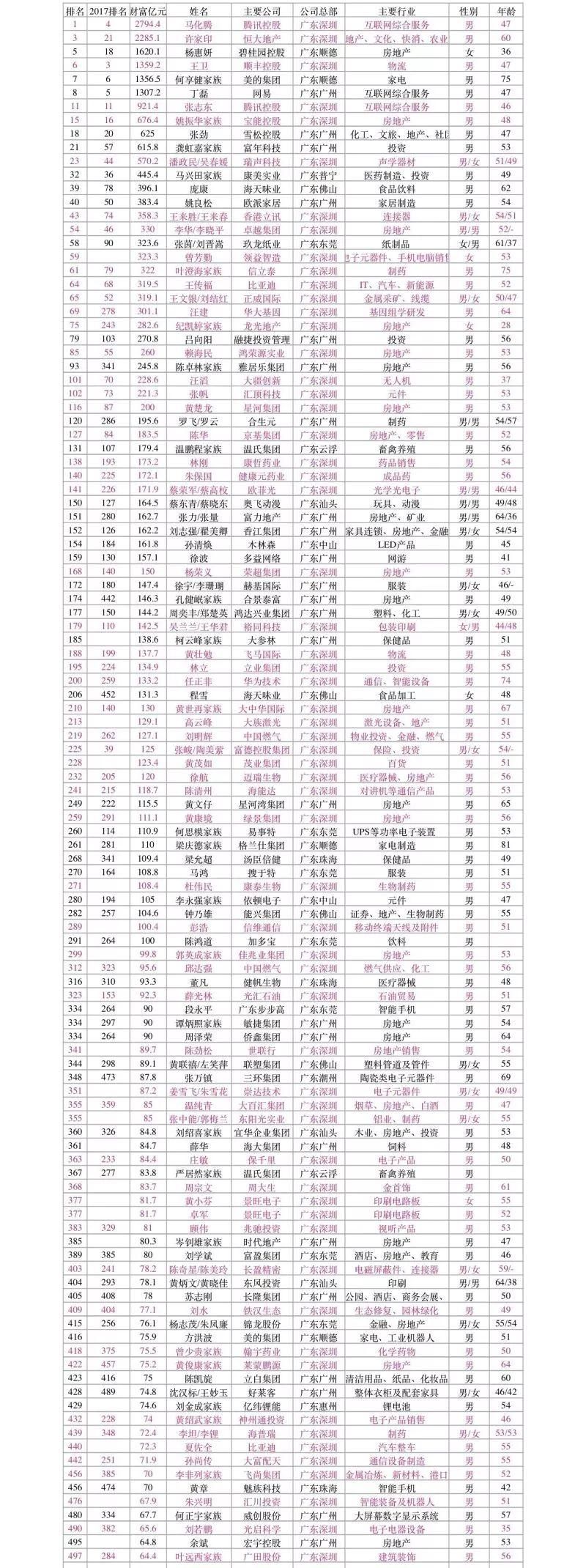 2018粤港澳大湾区富人榜发布:深圳61+广州22+佛山10+东莞6+珠海3+