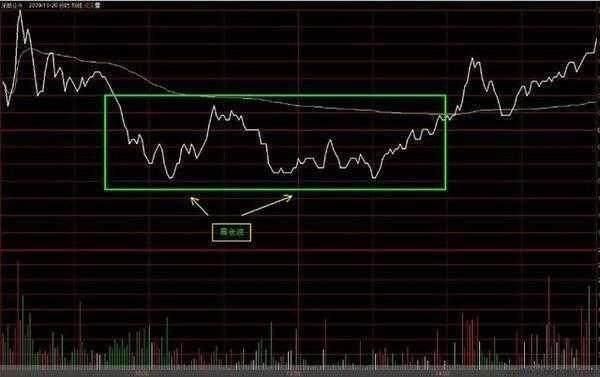 A股最强悍的赚钱铁律：图解k线买入形态，值得阅读收藏