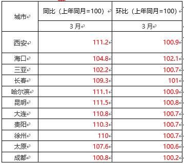 两轮约谈12城，住建部再次发声坚持房地产市场调控不放松