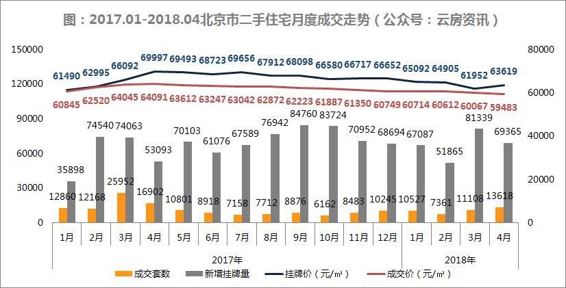 买房好时机?18年4月北京二手住宅市场量增价稳