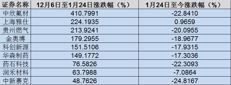 中小创反弹力度超预期 这些次新股望成反弹先锋