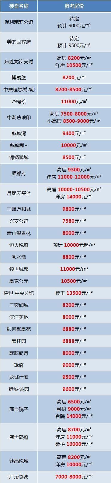 邢台64大楼盘最新房价，快看看你家房子涨了多少！