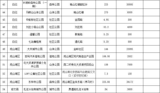 关注今年，贵阳新建83个公园，全部都免费！快看哪一个在你家附近