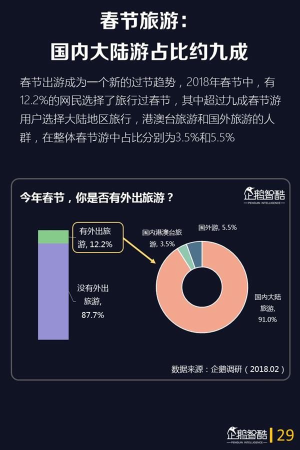 2018年春节网民娱乐的第一选择是它:手游仅排第3