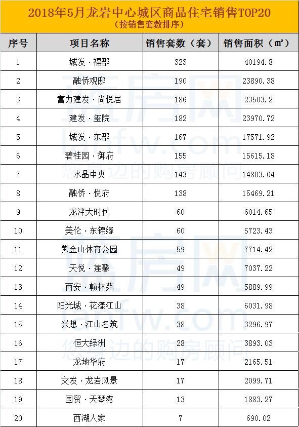 数据月报龙岩楼市红五月热潮涌动 反超“金三银四”销量