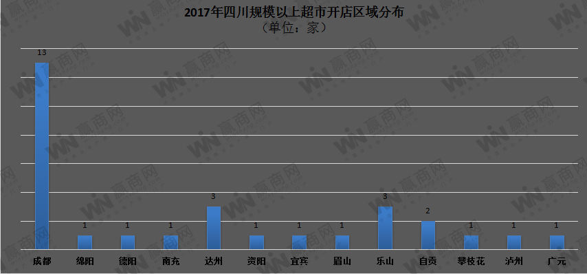 2017年四川规模以上超市新开30家、闭店3家:永辉开店领跑、统