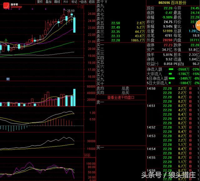 孙哥左手1.3亿砸盘罗牛山,右手割肉2200万联诚