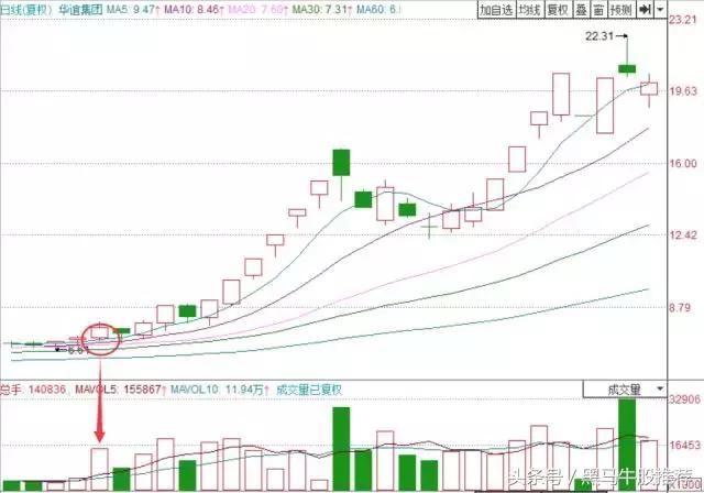 知识｜如何通过成交量变化，精准把握牛股起涨点！