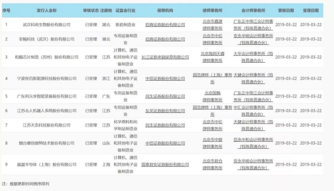 科创板首批受理9公司出炉,和舰芯片2018年巨