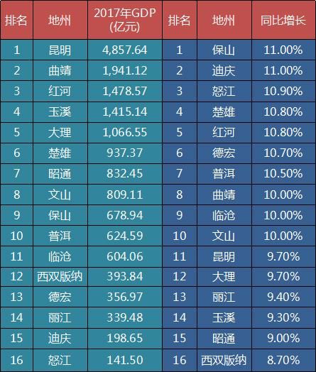 2017云南各地州经济：5城进入千亿俱乐部，宝山迪庆发展最快