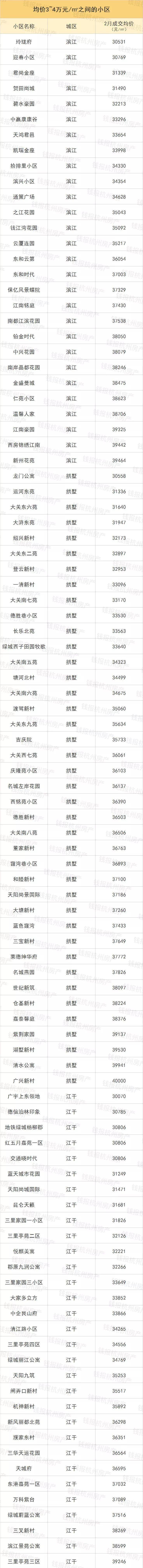 天呐，杭州2万元\/以内的二手房只剩这么点了!5万+被学区房霸屏!