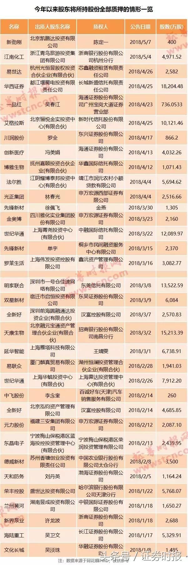 又见强平！129股质押比例超50%，年内35名股东将所持股份全部质押