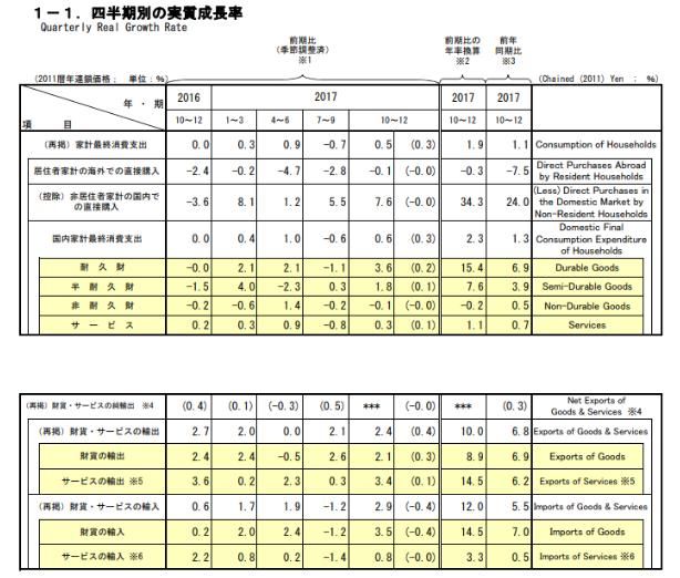 日本经济实现八季度连涨 创28年来最强纪录