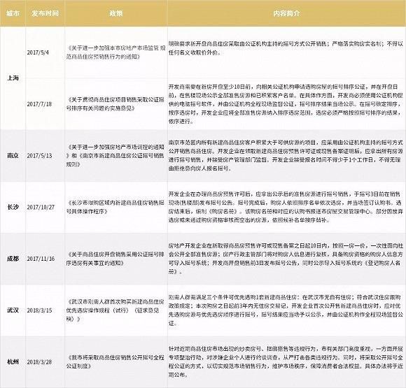 杭州开启“摇号购房”政策，哪些城市会跟进