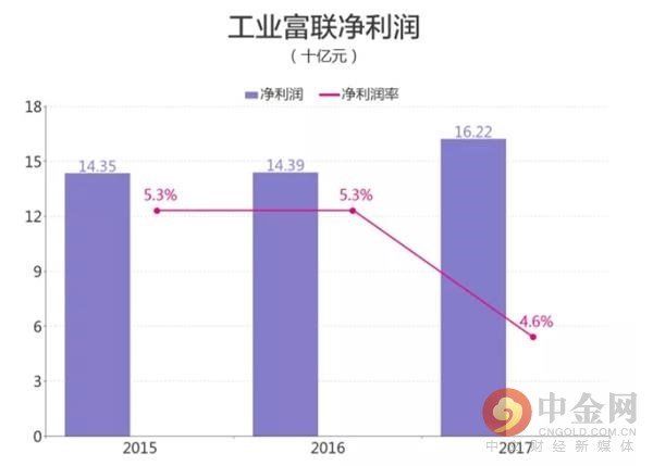 郭台铭和工业富联家底真相