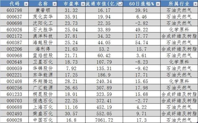 石油化工股怒涨 这份潜力股名单务必收好