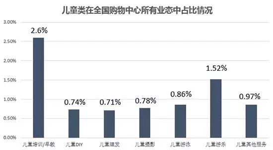 “得儿童者得天下”，新兴亲子体验业态将成商场吸客王