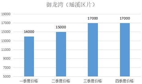 购房必看:2017年市区14个板块二手房价格走势图!