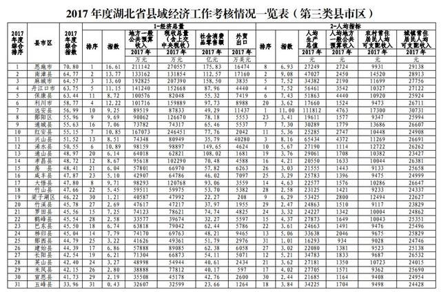 最新!湖北80个县排名公布!你家乡排第几?